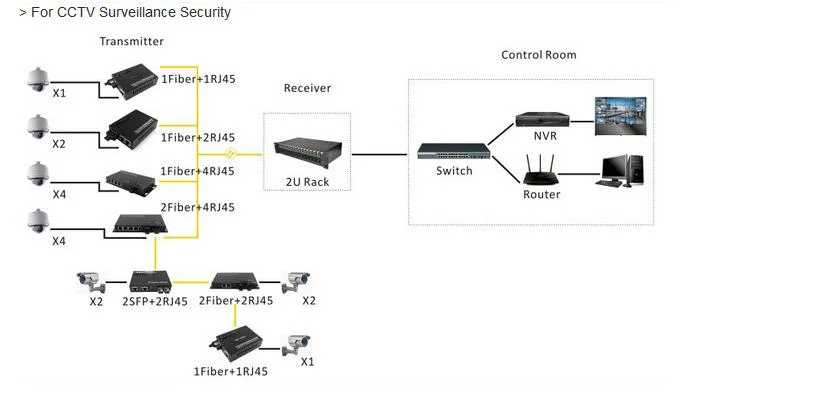Factory Price Gigabit Sc Single Optical 10/100base-Tx to 100base-Fx Single Fiber Media Converters