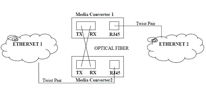 Factory Price Gigabit Sc Single Optical 10/100base-Tx to 100base-Fx Single Fiber Media Converters